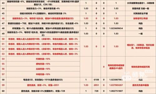 《DNF》巴卡尔武器第三词条大全