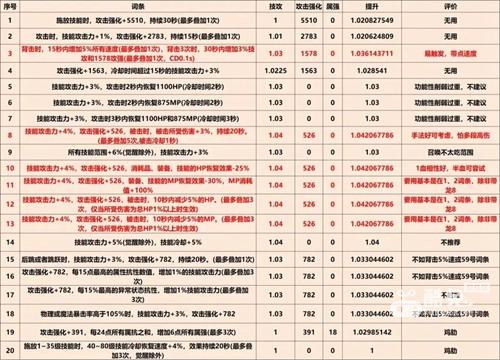《DNF》巴卡尔武器第三词条大全