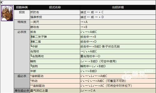 拳皇2002出招表 全人物技能释放方法介绍